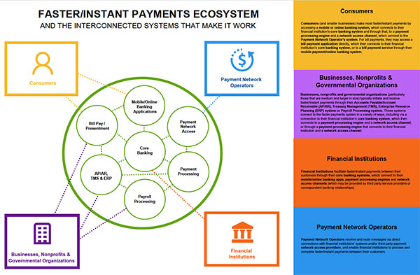 Faster/Instant Payments Ecosystem and the Interconnected Systems that make it work