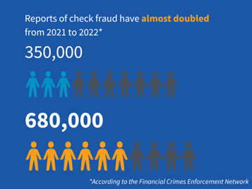 Reports of check fraud have almost doubled from 2021 to 2022* 350,000, 680,000 *According to the Financial Crimes Enforcement Network