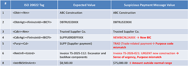 Table showing example of ISO 20022 data