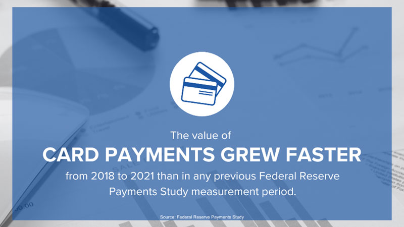 The value of CARD PAYMENTS GREW FASTER from 2018 to 2021 than in any previous Federal Reserve Payments Study measurement period.