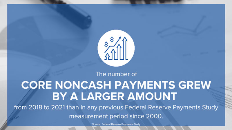 The number of CORE NONCASH PAYMENTS GREW BY A LARGER AMOUNT from 2018 to 2021 than in any previous Federal Reserve Payments Study measurement period since 2000.