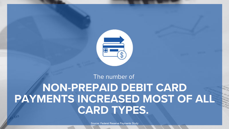 The number of NON-PREPAID DEBIT CARD PAYMENTS INCREASED MOST OF ALL CARD TYPES.