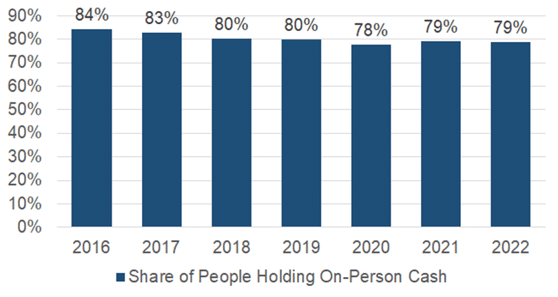 Figure 13 Share of adults holding on-person cash at least one day