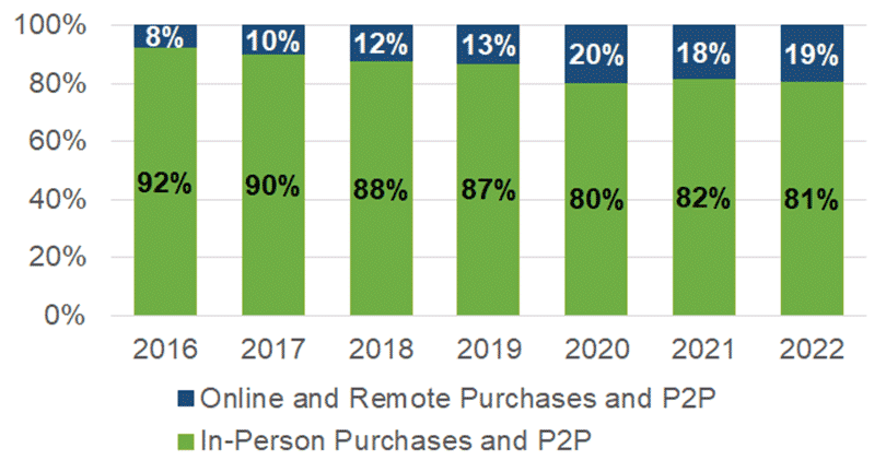 Figure 2 Percent of purchases and P2P payments made in-person versus online or remote