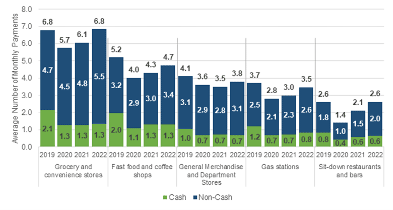 Figure 5 Average number of monthly cash and non-cash payments by merchant type