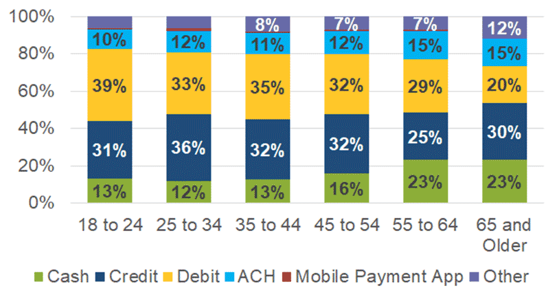 Figure 7 Share of payment instrument use by age
