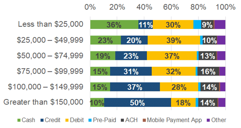 Figure 9 Share of payment instrument use by household income