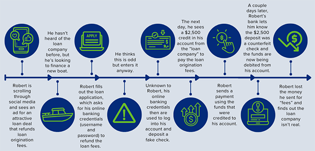 Deposit fraud timeline