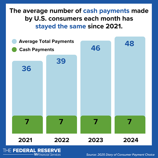 The average number of cash payments made by U.S. consumers each month has stayed the same since 2021