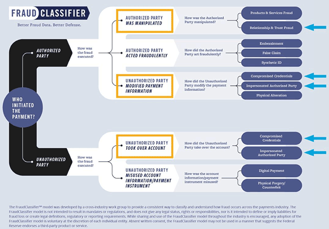 FraudClassifier model