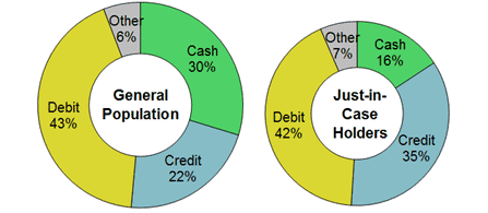 Figure 11 Primary Payment Instrument Preferences of Just-in-Case Holders