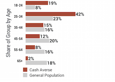 Figure 13 Age Breakdown of the Cash-Averse