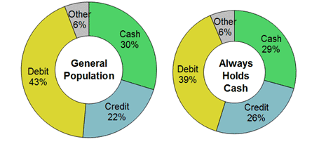 Figure 3 Primary Payment Instrument Preferences