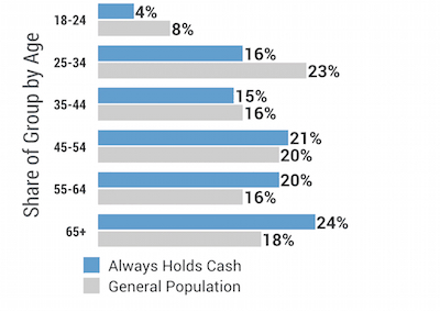 Figure 4 Age Breakdown of People who Always Hold Cash