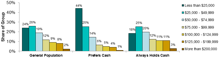Figure 5 Household Income Breakdown