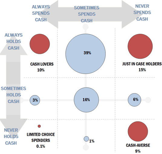Figure 6 Types of Cash Holders based on Cash Spending Frequency