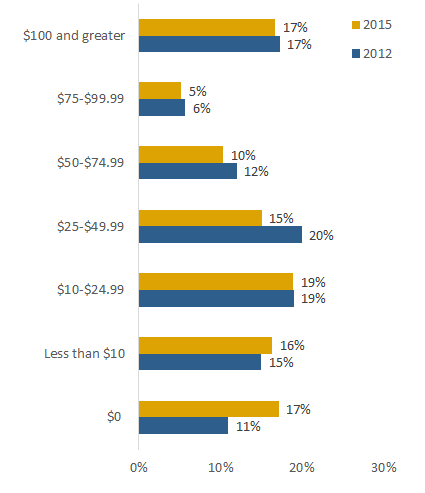 Figure 10 Average Cash Holding Amount