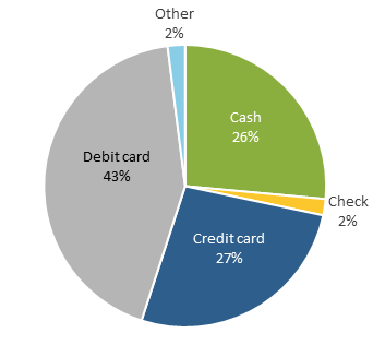 Figure 12 Primary Payment Preferences
