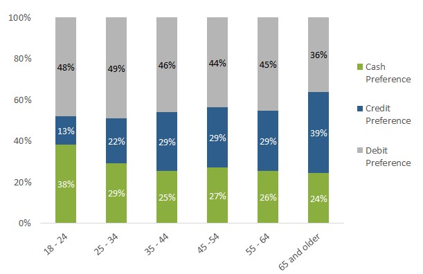 Figure 14 Primary Payment Preference by Age