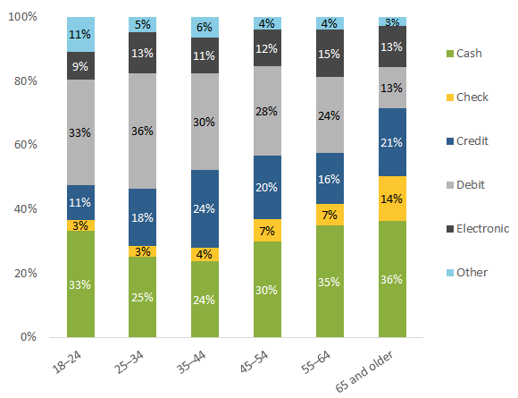 Figure 15 Payment Instrument Use by Age