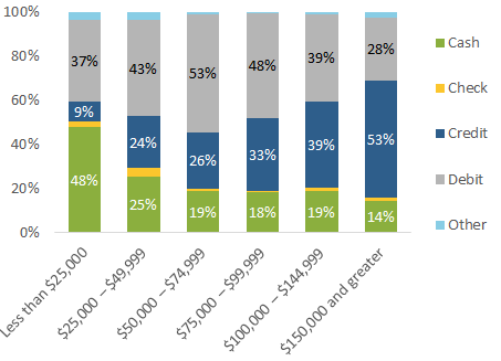 Figure 16 Primary Payment Preference by Income