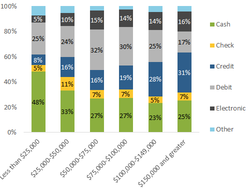 Figure 17 Payment Instrument Use by Income