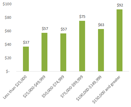 Figure 19 2015 Average Cash Holdings by Household Income