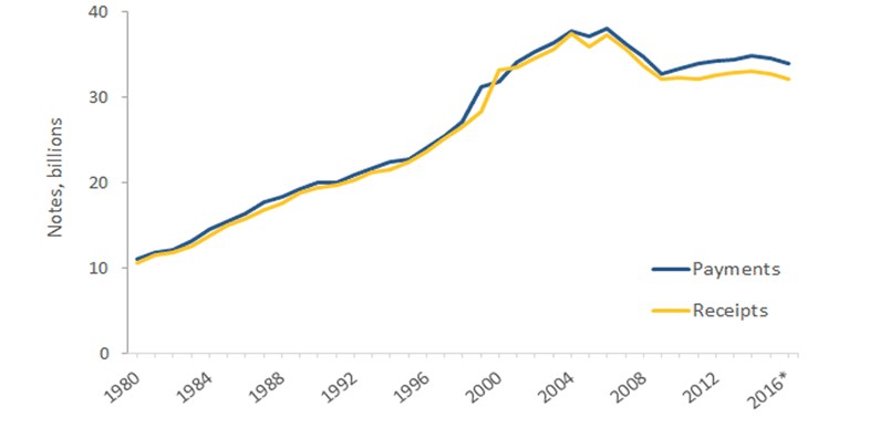 Figure 2 Annual Total Reserve Bank Payments and Receipts