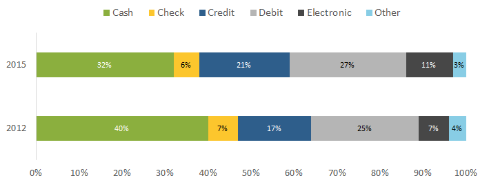 Figure 3 Share of Transaction Number by Payment Instrument