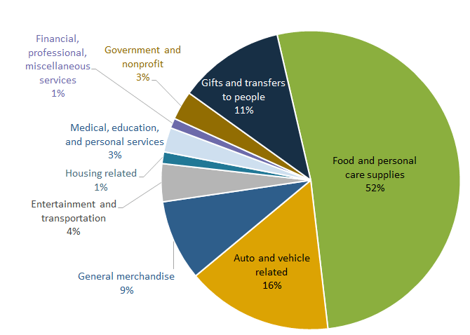 Figure 6 Cash Spending Categories
