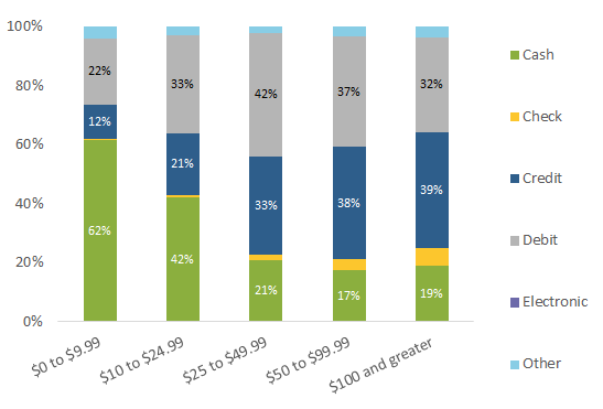 Figure 7 Payment Instrument by Amount, In-Store 2015