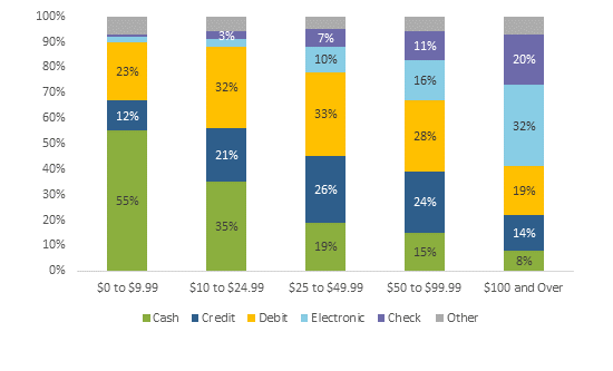 Figure 3 Payment Use by Amount 2016