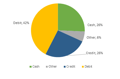 Figure 4 Non-Bill Payment Preference