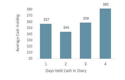 Figure 8 Average Cash Holding