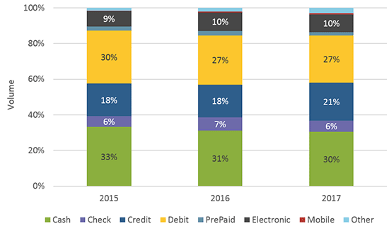 Figure 1 Share of Instrument Payment Usage by Year