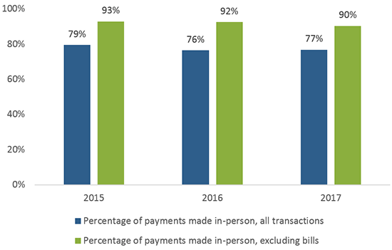 Figure 13 Percent of Payments Made In-Person, by Year