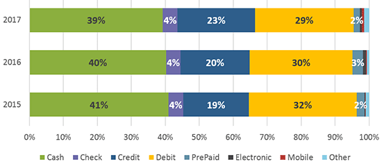 Figure 14 Percent In-person Transaction Payment Use by Year