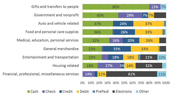Figure 15 2017 Payment Instrument Use by Merchant