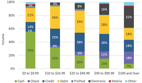 Figure 3 Payment Instrument Usage by Purchase Amount — 2017
