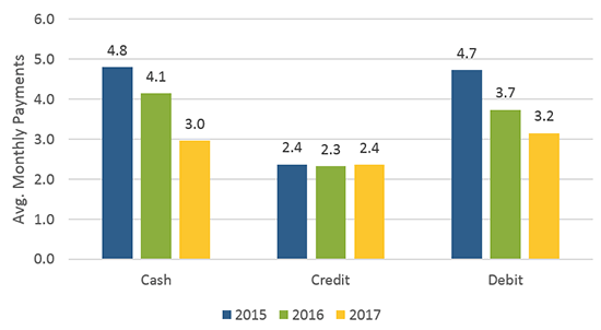 Figure 4 Number of Payments between $10 and $25