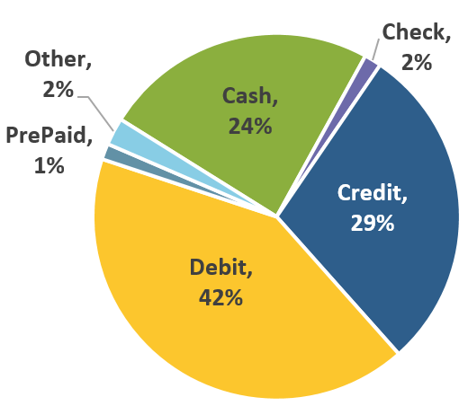 Figure 5 2017 Payment Preference