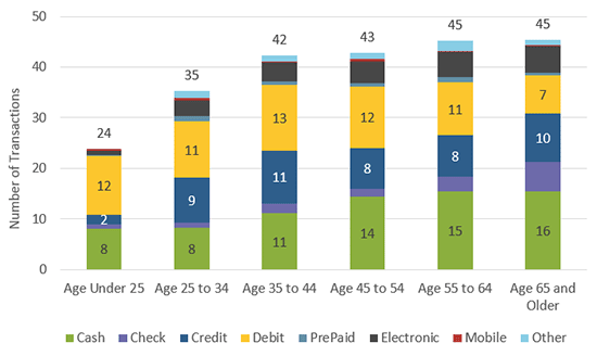 Figure 8 Payment Instrument Usage by Age — 2017