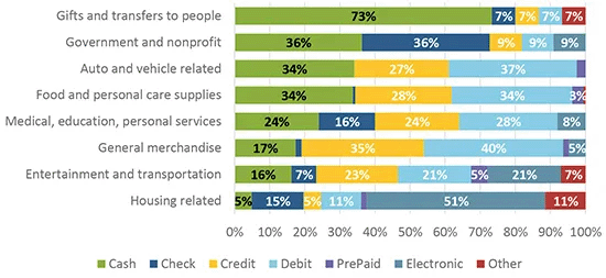 Figure 14 2018 Payment Instrument Use by Merchant Type