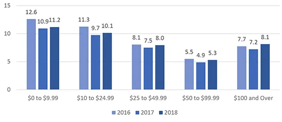 Figure 3 Total Transactions by Purchase Amount and Year