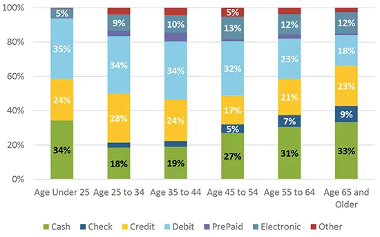 Figure 7 2018 Percent Payment Instrument Usage by Age