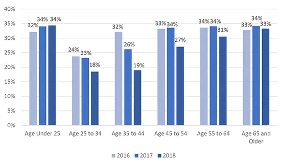 Figure 8 Cash Use by Age Group and Year