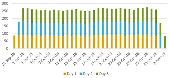 Figure A1 Diary Participation by Diary Day and Date