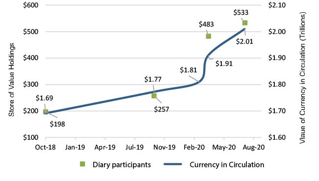 Figure 1 Increased CIC is Correlated with Increased Consumer Holdings