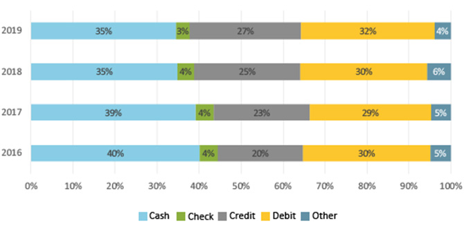 Figure 12 Percent Share of In-Person Payment Use