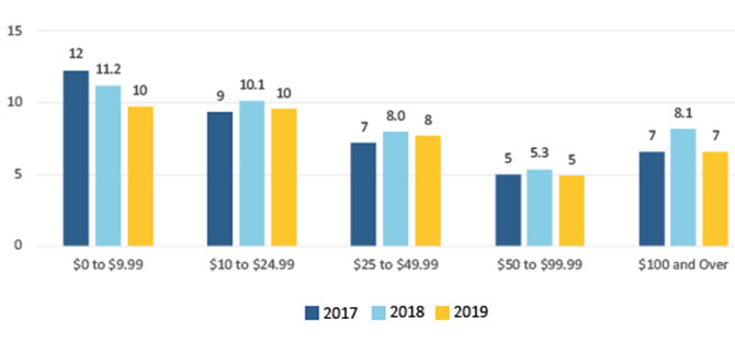Figure 2 Total Distribution of Purchases